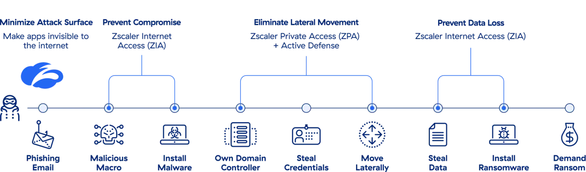 Ein Diagramm zur Ransomware-Prävention mit Zscaler