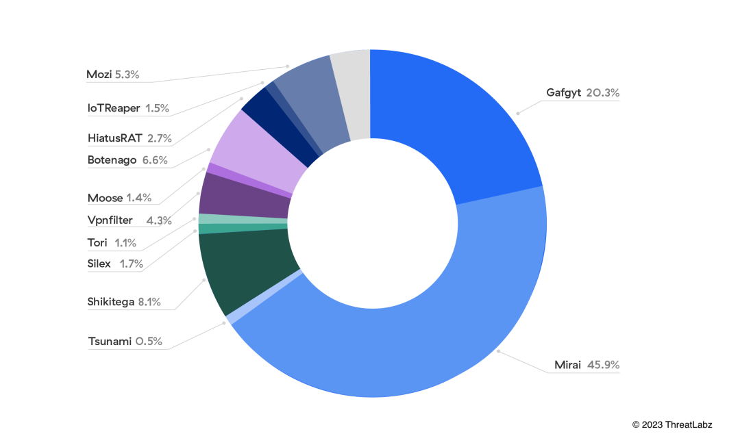 Die relevantesten IoT-Malware-Familien, die in der Zscaler-Cloud beobachtet wurden (Januar – Juni 2023)