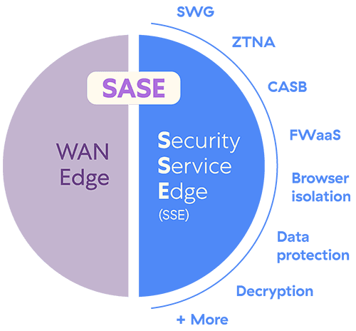 SSE diagram shows a cloud-based security platform that consolidates multiple security capabilities including SWG, ZTNA, cloud access security broker (CASB), data protection, and remote browser isolation (RBI).