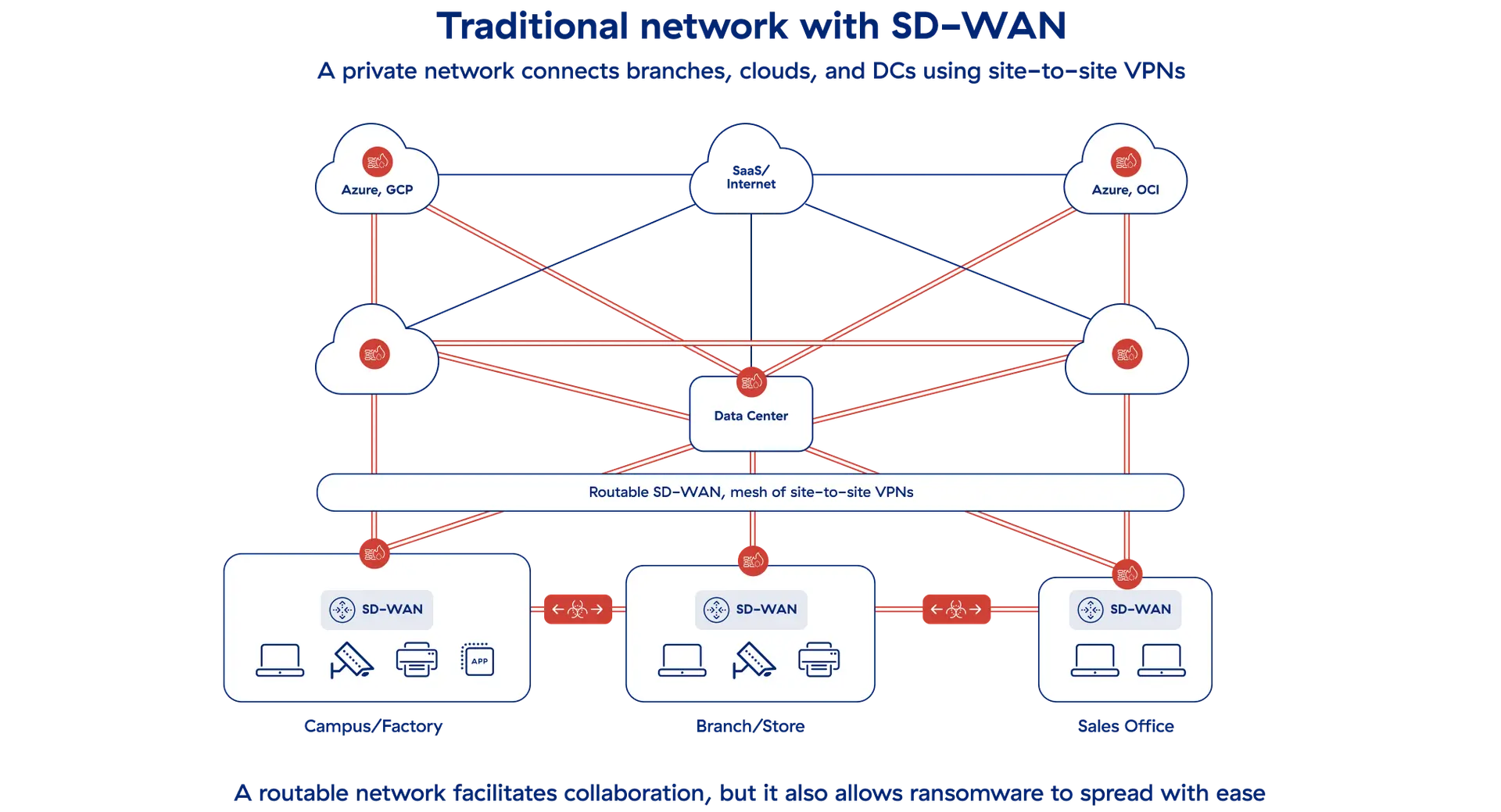 cyber-attack-traditional-network-sd-wan-the-problem