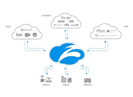 Cloud-Architektur von Zscaler