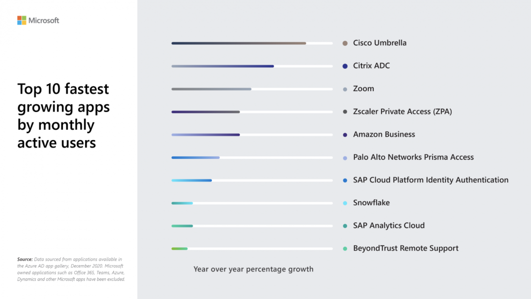 Microsoft Azure top 10 fastest growing apps by monthly active users