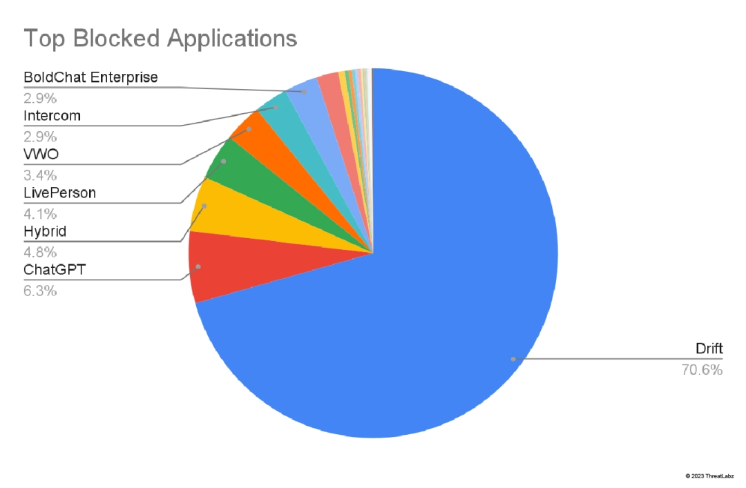 A pie chart showing how the overwhelming majority of blocked AI/ML transactions originate from Drift - a conversational AI application.