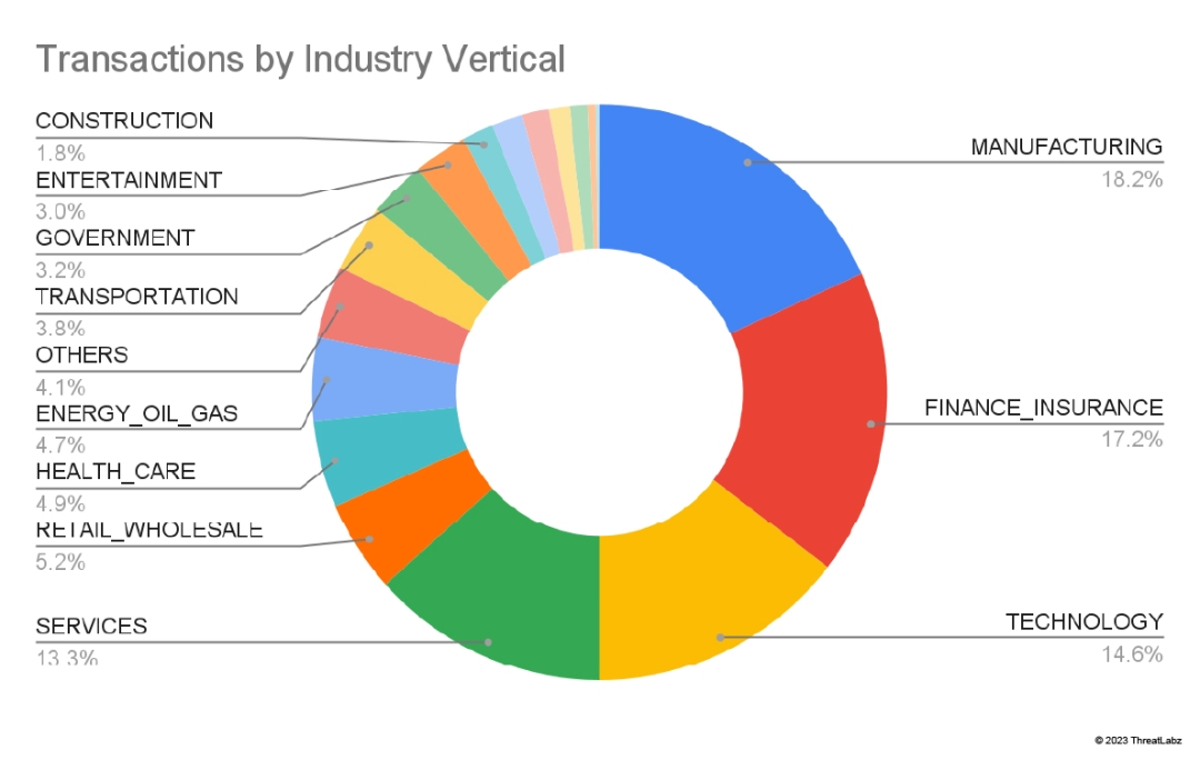 A breakdown of the top AI/ML traffic producers by industry.
