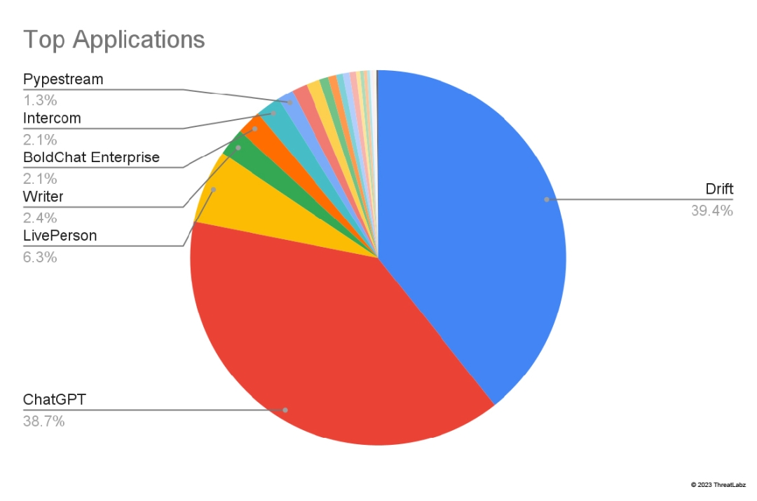 A breakdown of the most popular language processing AI applications.