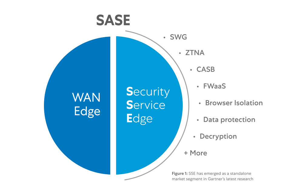 Das SSE-Diagramm stellt eine Cloud-basierte Sicherheitsplattform dar, die mehrere Sicherheitsfunktionen konsolidiert. Inbegriffen sind SWG, ZTNA, Cloud Access Security Broker (CASB), Datenschutz und Remote Browser Isolation (RBI).